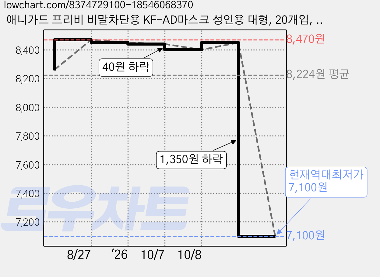 애니가드 프리비 비말차단용 KF-AD마스크 성인용 대형, 20개입, 5개 가격 변동 차트, 현재가 7,100원, 역대최저가