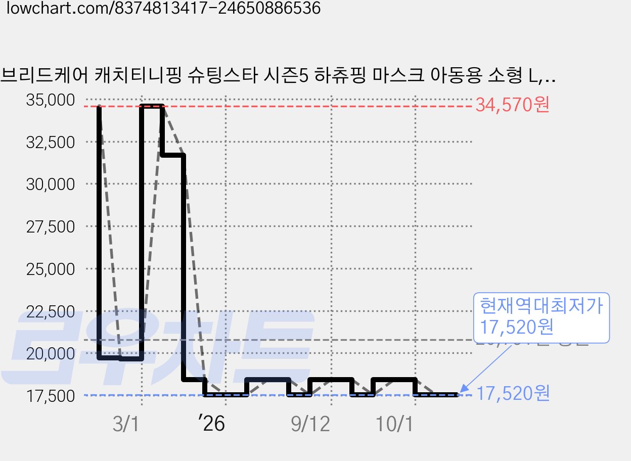 브리드케어 캐치티니핑 슈팅스타 시즌5 하츄핑 마스크 아동용 소형 L, 혼합색상, 1개, 25개입 가격 변동 차트, 현재가 17,520원, 역대최저가