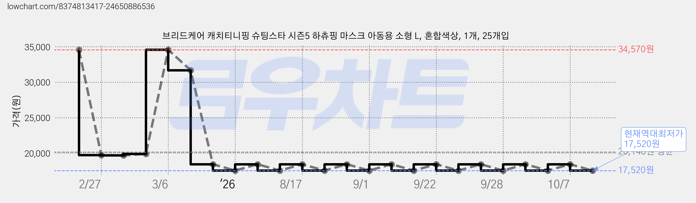 브리드케어 캐치티니핑 슈팅스타 시즌5 하츄핑 마스크 아동용 소형 L, 혼합색상, 1개, 25개입 가격 변동 차트, 현재가 17,520원, 역대최저가