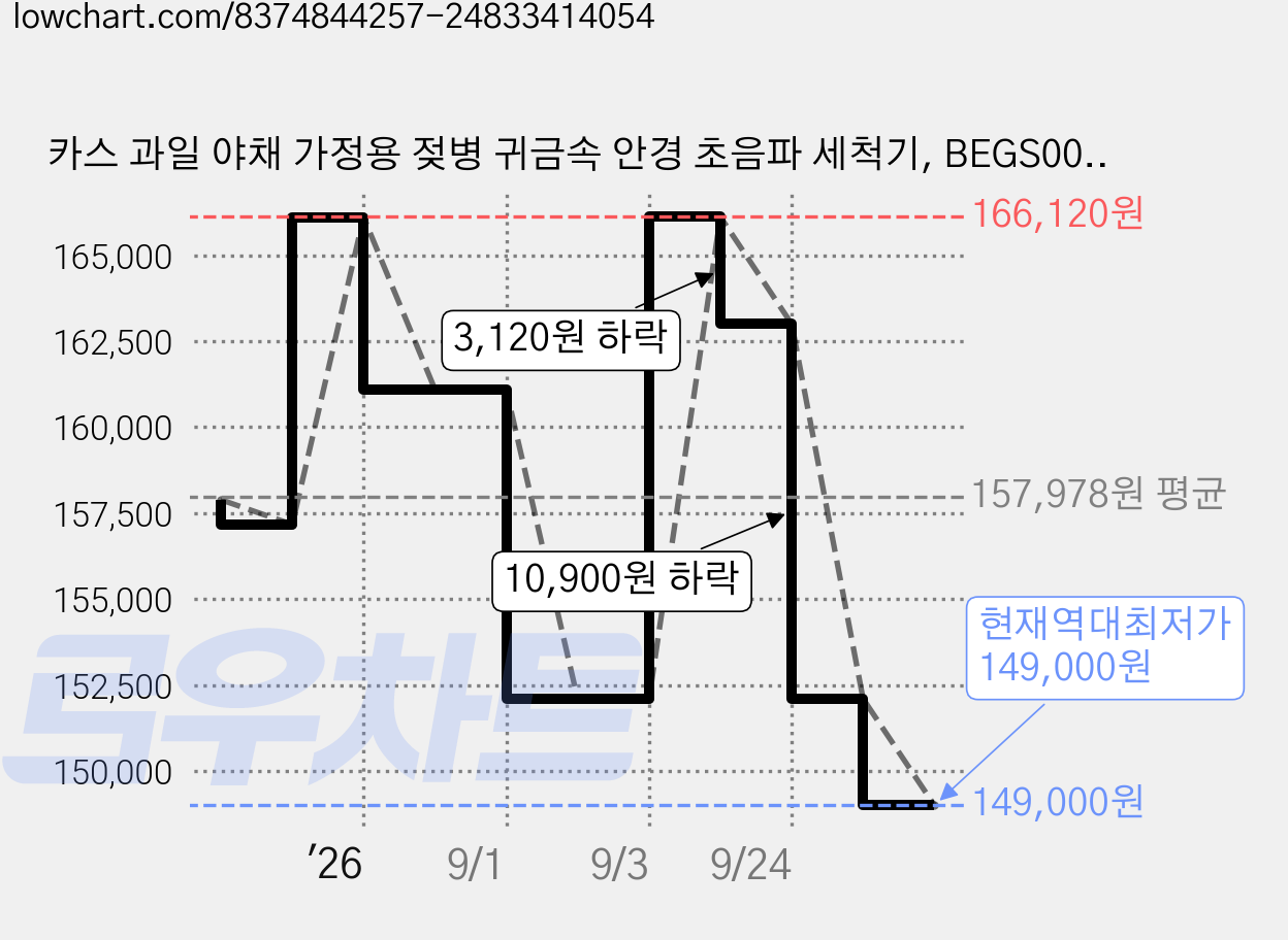 카스 과일 야채 가정용 젖병 귀금속 안경 초음파 세척기, BEGS002 가격 변동 차트, 현재가 149,000원, 역대최저가