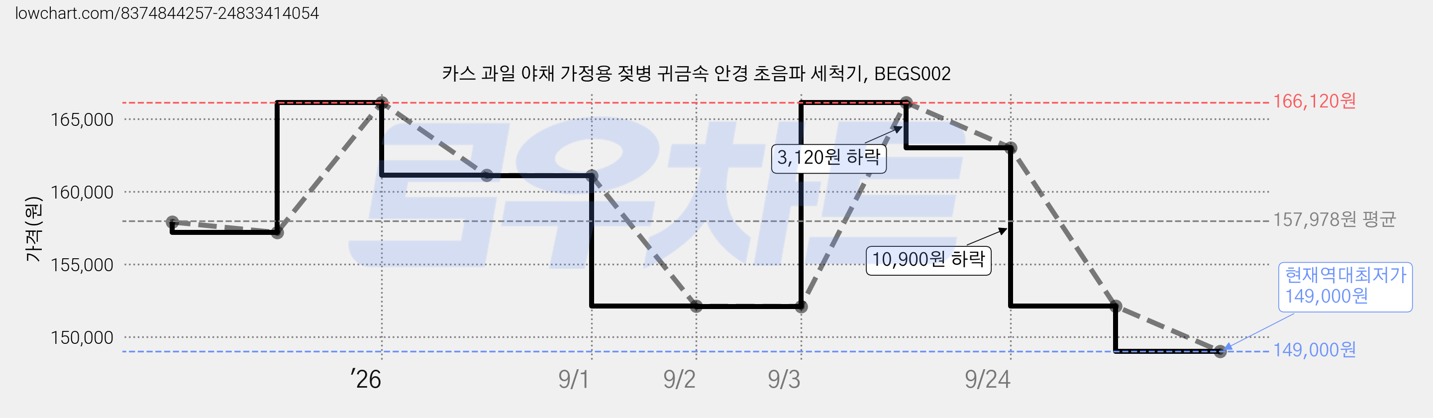 카스 과일 야채 가정용 젖병 귀금속 안경 초음파 세척기, BEGS002 가격 변동 차트, 현재가 149,000원, 역대최저가