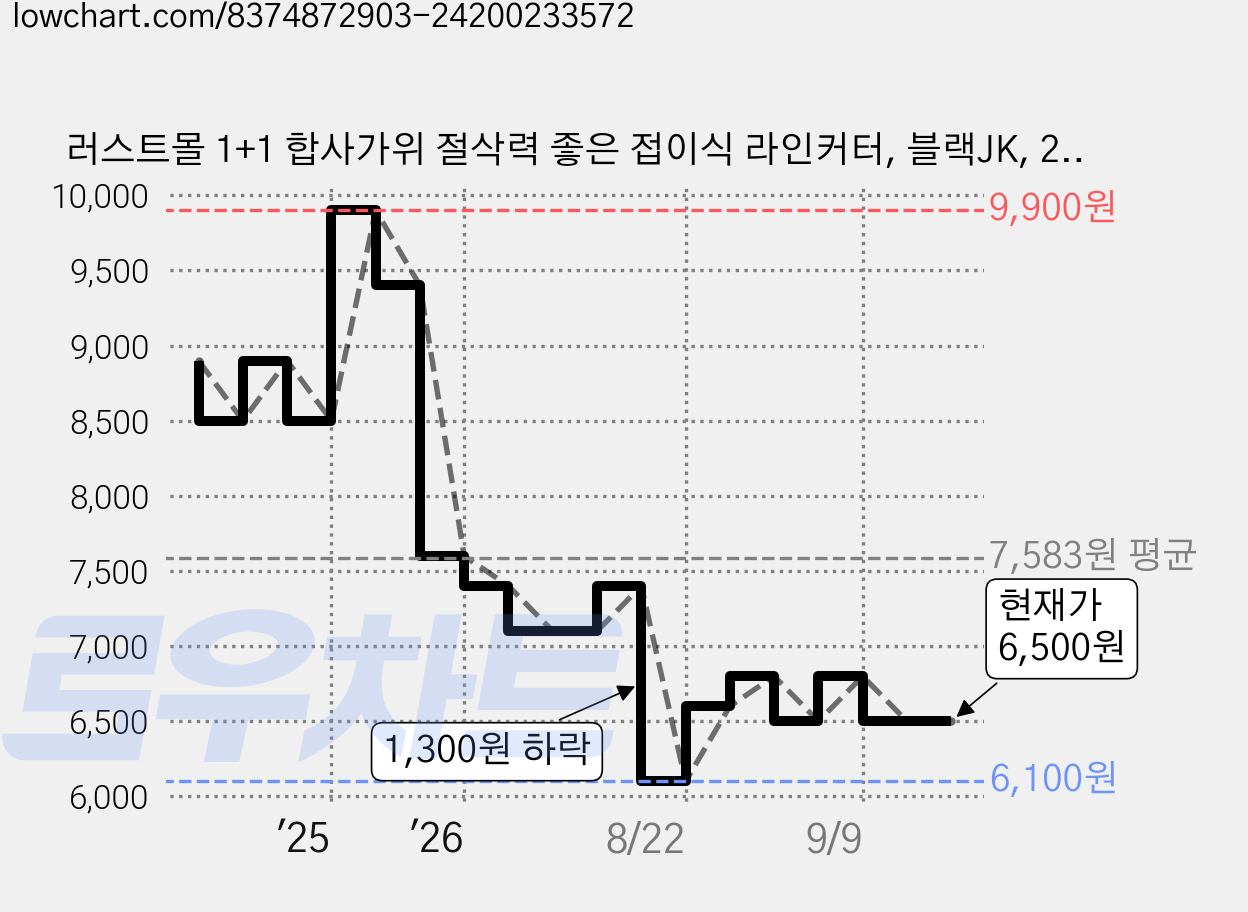 러스트몰 1+1 합사가위 절삭력 좋은 접이식 라인커터, 블랙JK, 2개 가격 변동 차트, 현재가 6,500원, 관측 최저가 6,100원