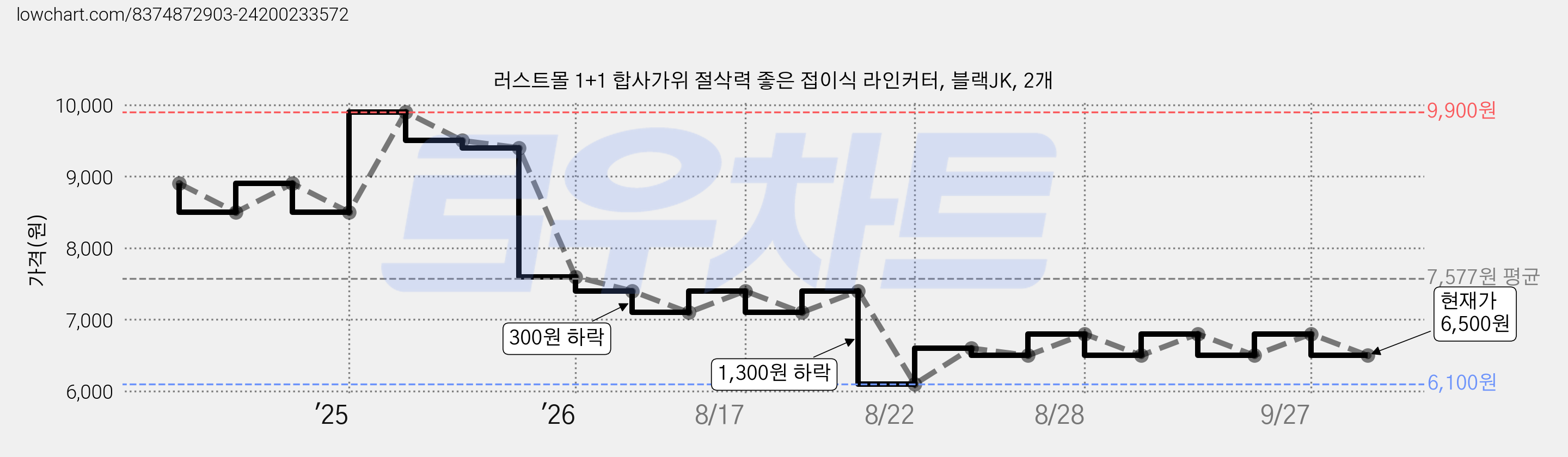 러스트몰 1+1 합사가위 절삭력 좋은 접이식 라인커터, 블랙JK, 2개 가격 변동 차트, 현재가 6,500원, 관측 최저가 6,100원