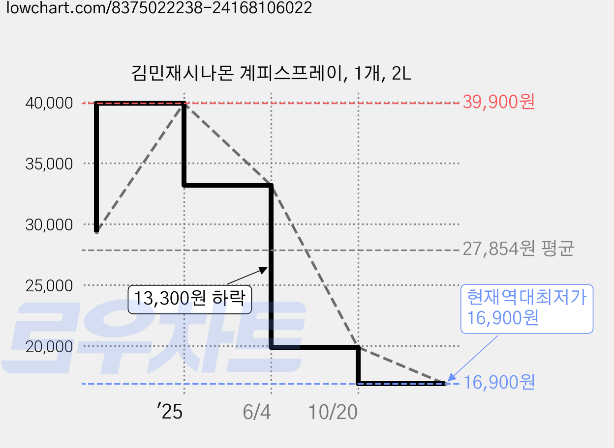 김민재시나몬 계피스프레이, 1개, 2L 가격 변동 차트, 현재가 16,900원, 역대최저가