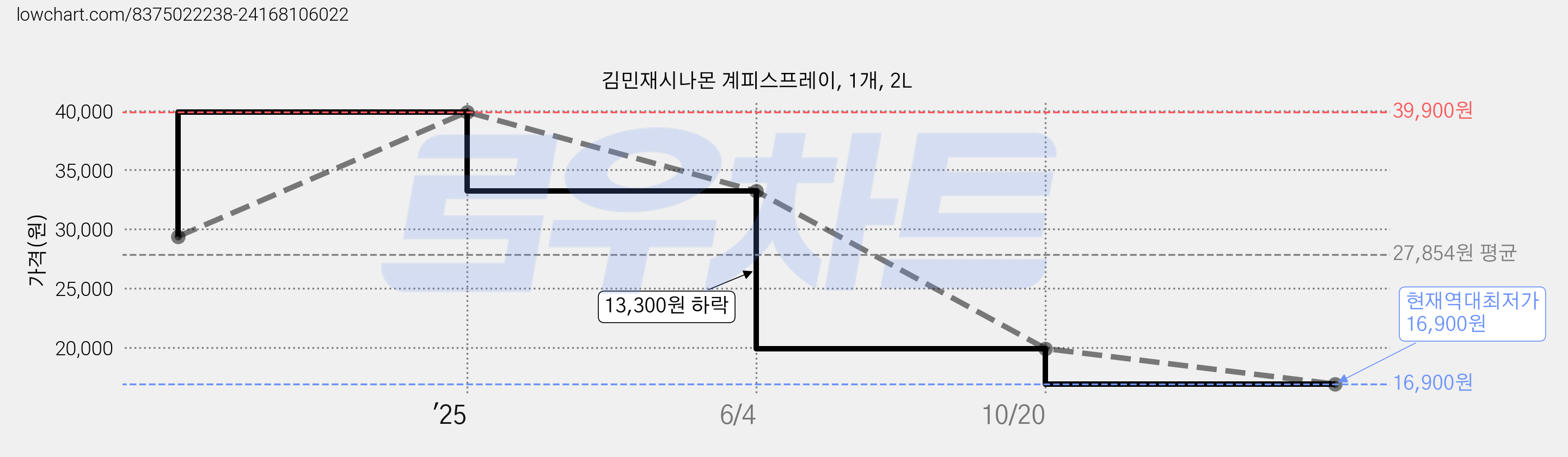 김민재시나몬 계피스프레이, 1개, 2L 가격 변동 차트, 현재가 16,900원, 역대최저가