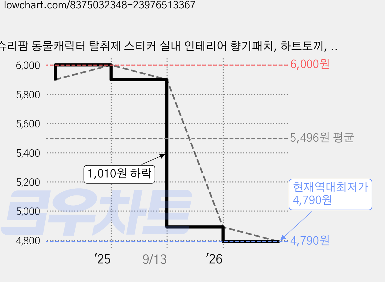 슈리팜 동물캐릭터 탈취제 스티커 실내 인테리어 향기패치, 하트토끼, 2개 가격 변동 차트, 현재가 4,790원, 역대최저가