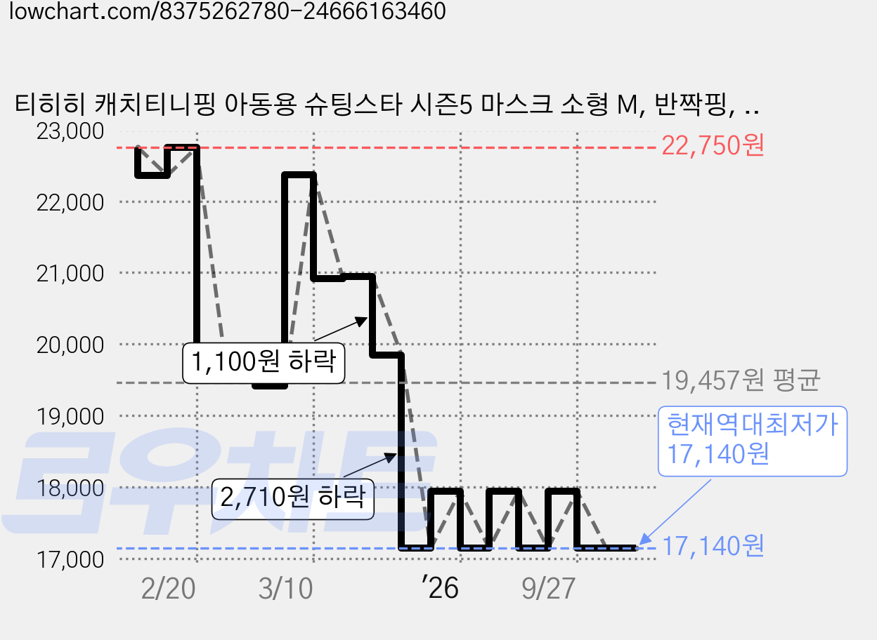 티히히 캐치티니핑 아동용 슈팅스타 시즌5 마스크 소형 M, 반짝핑, 1개, 25개입 가격 변동 차트, 현재가 17,140원, 역대최저가