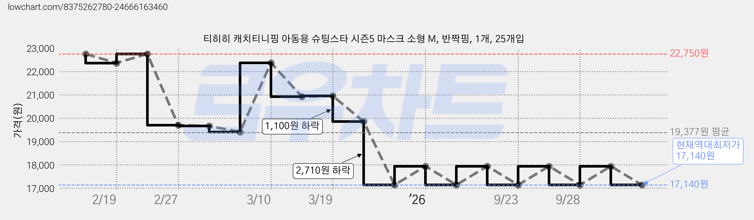 티히히 캐치티니핑 아동용 슈팅스타 시즌5 마스크 소형 M, 반짝핑, 1개, 25개입 가격 변동 차트, 현재가 17,140원, 역대최저가