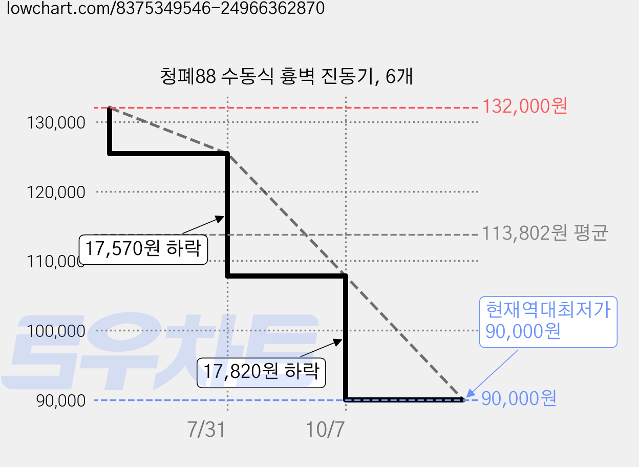 청폐88 수동식 흉벽 진동기, 6개 가격 변동 차트, 현재가 90,000원, 역대최저가