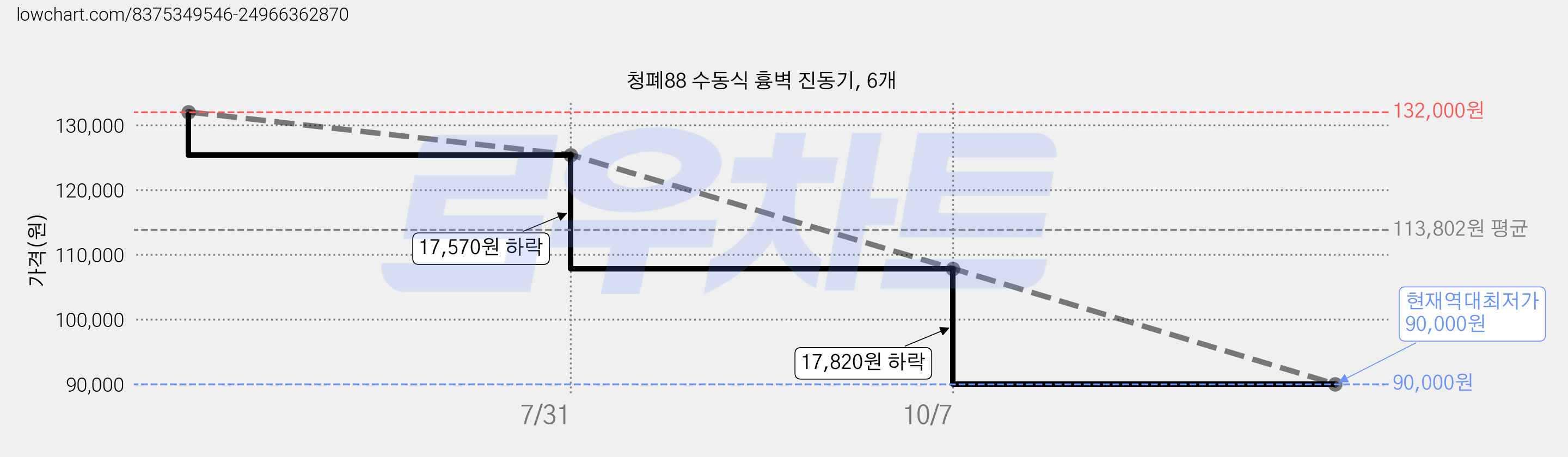 청폐88 수동식 흉벽 진동기, 6개 가격 변동 차트, 현재가 90,000원, 역대최저가