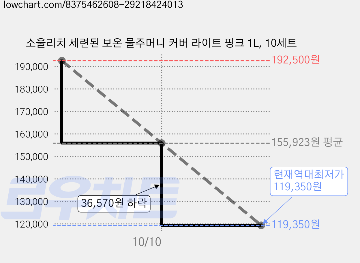 소울리치 세련된 보온 물주머니 커버 라이트 핑크 1L, 10세트 가격 변동 차트, 현재가 119,350원, 역대최저가