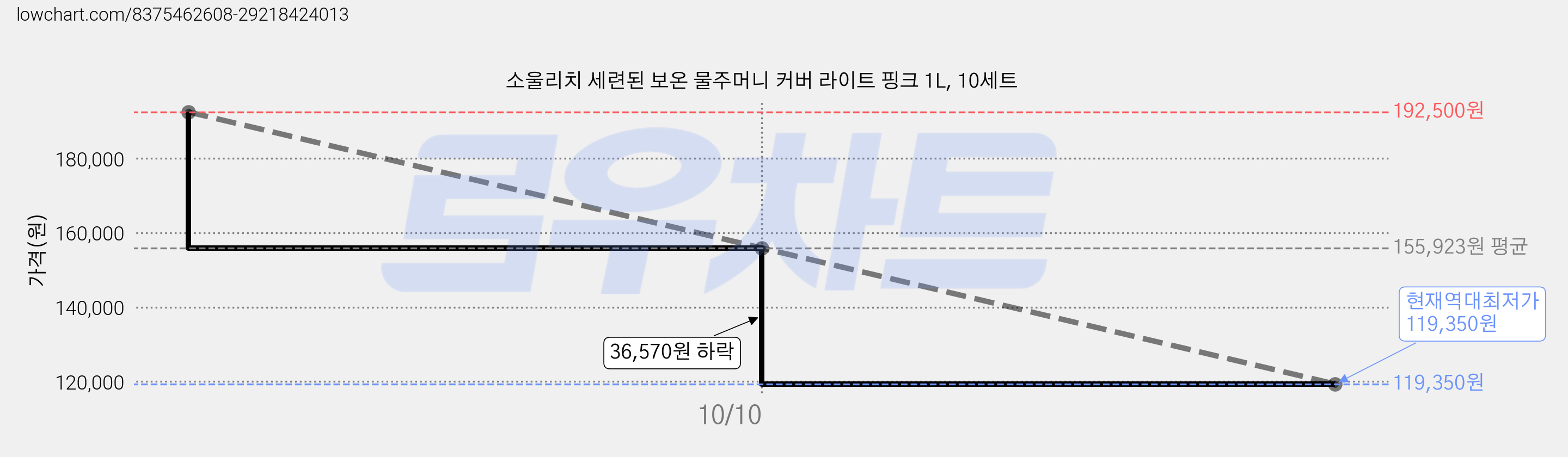 소울리치 세련된 보온 물주머니 커버 라이트 핑크 1L, 10세트 가격 변동 차트, 현재가 119,350원, 역대최저가