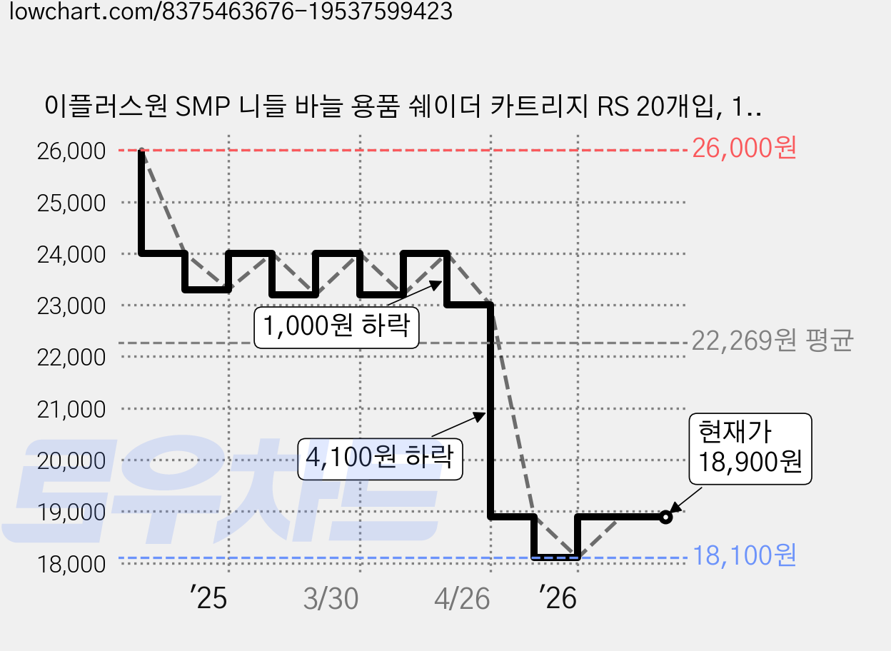 이플러스원 SMP 니들 바늘 용품 쉐이더 카트리지 RS 20개입, 1205RS, 1개 가격 변동 차트, 현재가 18,900원, 관측 최저가 18,100원