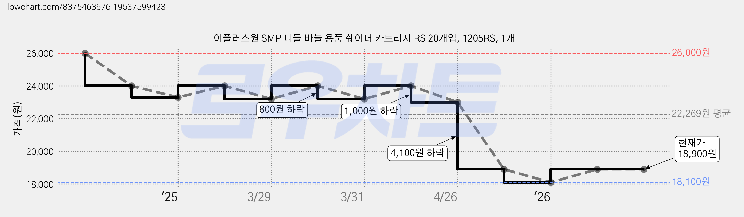 이플러스원 SMP 니들 바늘 용품 쉐이더 카트리지 RS 20개입, 1205RS, 1개 가격 변동 차트, 현재가 18,900원, 관측 최저가 18,100원