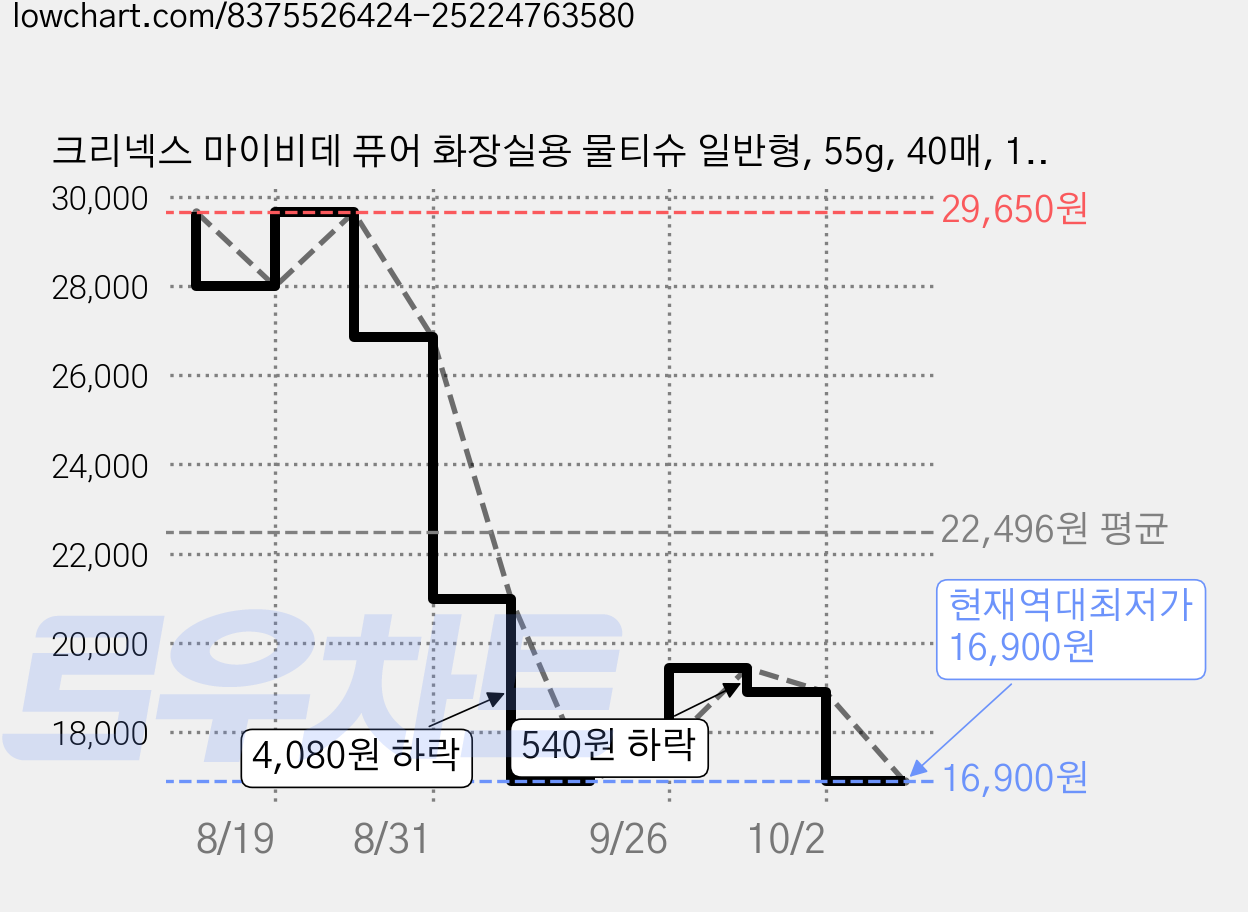 크리넥스 마이비데 퓨어 화장실용 물티슈 일반형, 55g, 40매, 16개 가격 변동 차트, 현재가 16,900원, 역대최저가