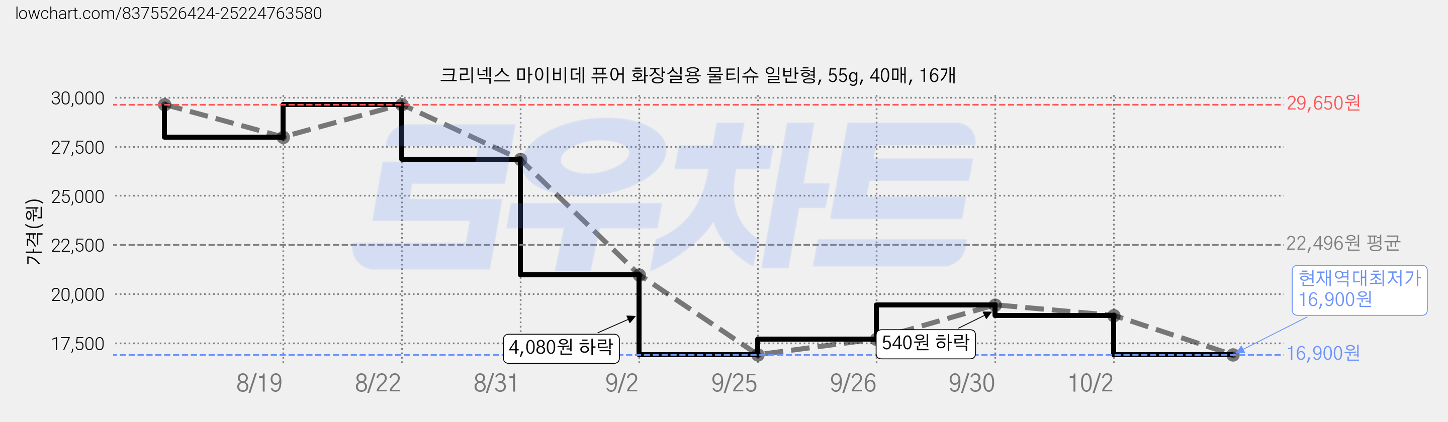 크리넥스 마이비데 퓨어 화장실용 물티슈 일반형, 55g, 40매, 16개 가격 변동 차트, 현재가 16,900원, 역대최저가