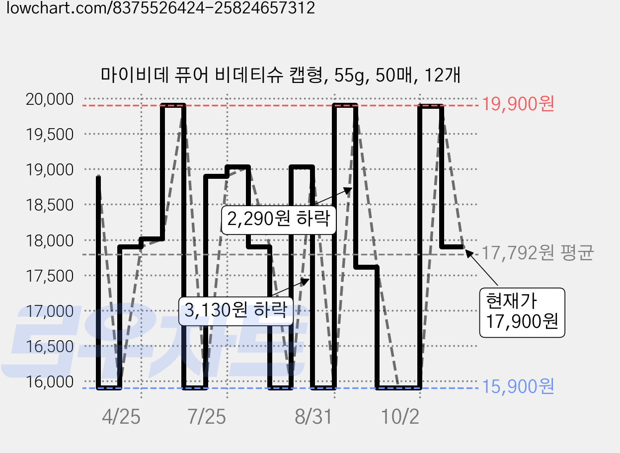 마이비데 퓨어 비데티슈 캡형, 55g, 50매, 12개 가격 변동 차트, 현재가 17,900원, 관측 최저가 15,830원