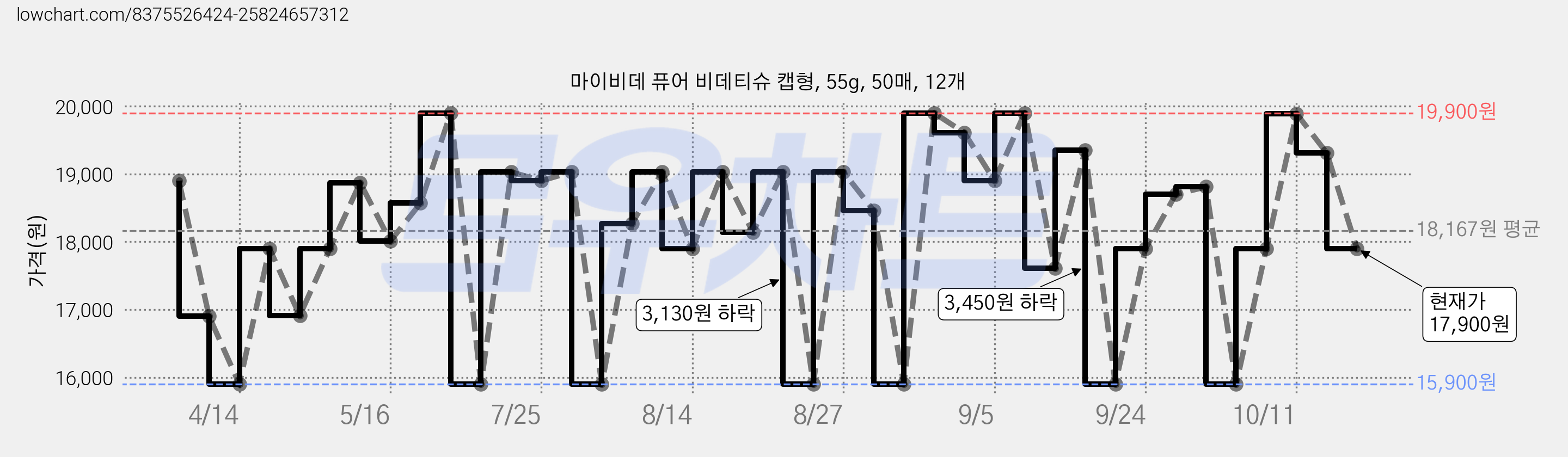 마이비데 퓨어 비데티슈 캡형, 55g, 50매, 12개 가격 변동 차트, 현재가 17,900원, 관측 최저가 15,830원