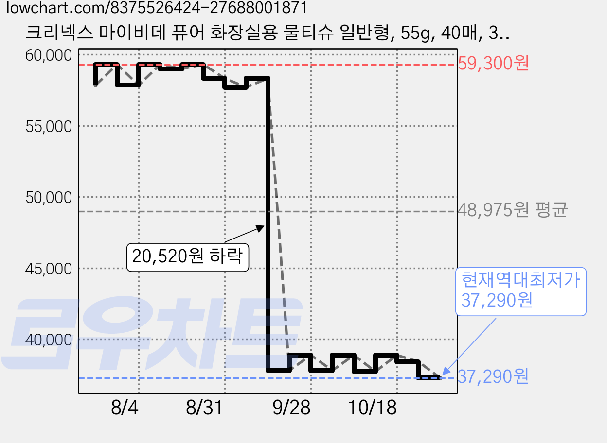 크리넥스 마이비데 퓨어 화장실용 물티슈 일반형, 55g, 40매, 32개 가격 변동 차트, 현재가 37,290원, 역대최저가