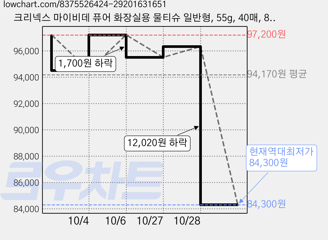 크리넥스 마이비데 퓨어 화장실용 물티슈 일반형, 55g, 40매, 80개 가격 변동 차트, 현재가 84,300원, 역대최저가