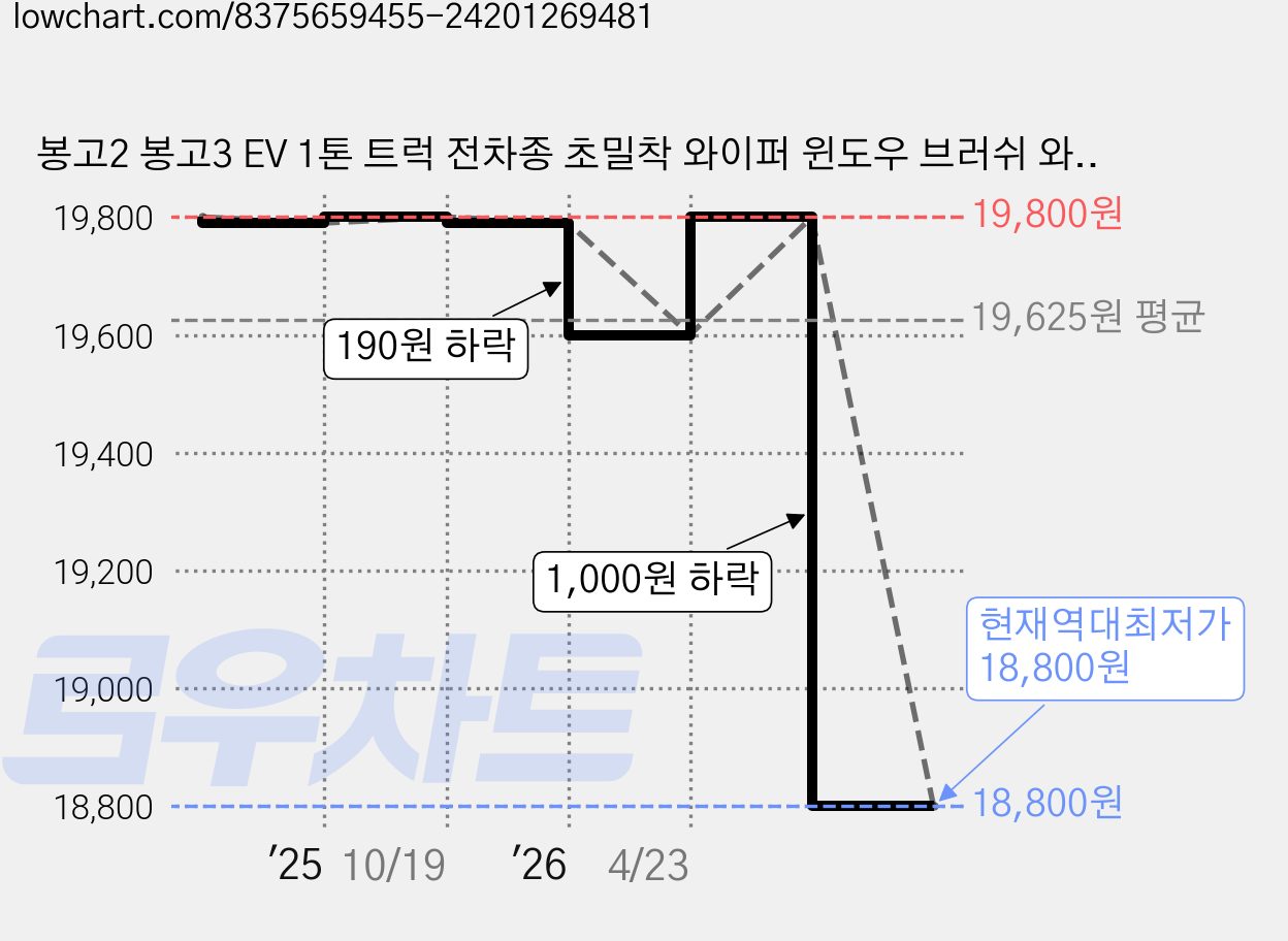 봉고2 봉고3 EV 1톤 트럭 전차종 초밀착 와이퍼 윈도우 브러쉬 와이퍼블레이드, SDT-봉고2/3/EV(04-현재)550+450/A 가격 변동 차트, 현재가 18,800원, 역대최저가