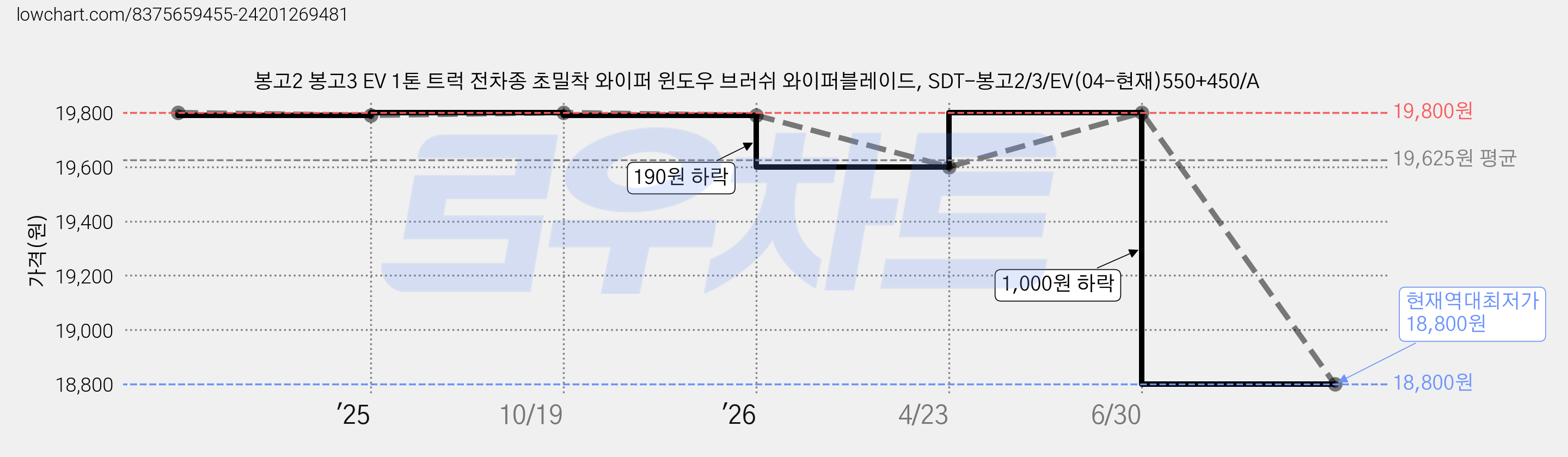 봉고2 봉고3 EV 1톤 트럭 전차종 초밀착 와이퍼 윈도우 브러쉬 와이퍼블레이드, SDT-봉고2/3/EV(04-현재)550+450/A 가격 변동 차트, 현재가 18,800원, 역대최저가