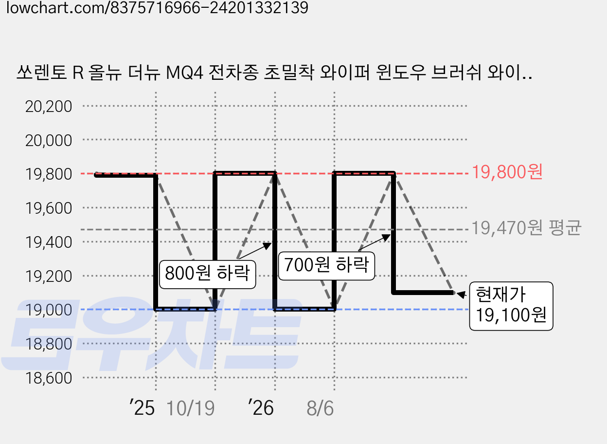 쏘렌토 R 올뉴 더뉴 MQ4 전차종 초밀착 와이퍼 윈도우 브러쉬 와이퍼블레이드, SDT-쏘렌토 MQ4(20-현재)650+400/A 가격 변동 차트, 현재가 19,100원, 관측 최저가 19,000원