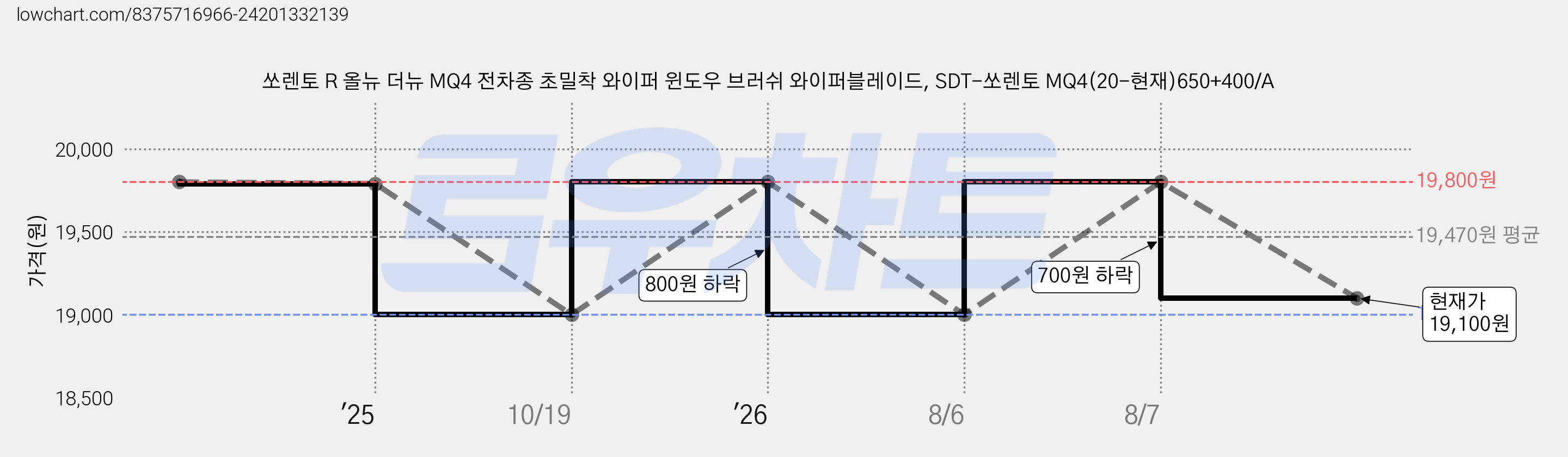 쏘렌토 R 올뉴 더뉴 MQ4 전차종 초밀착 와이퍼 윈도우 브러쉬 와이퍼블레이드, SDT-쏘렌토 MQ4(20-현재)650+400/A 가격 변동 차트, 현재가 19,100원, 관측 최저가 19,000원