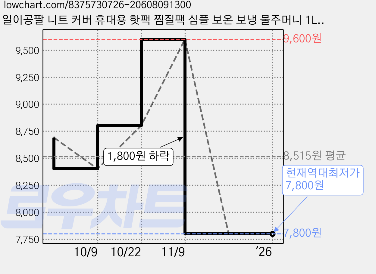 일이공팔 니트 커버 휴대용 핫팩 찜질팩 심플 보온 보냉 물주머니 1L, 1개, 라이트그레이 가격 변동 차트, 현재가 7,800원, 역대최저가