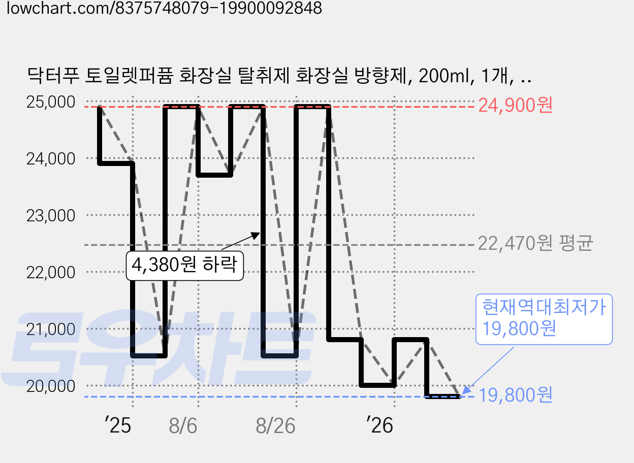 닥터푸 토일렛퍼퓸 화장실 탈취제 화장실 방향제, 200ml, 1개, 오스만투스 가격 변동 차트, 현재가 19,800원, 역대최저가