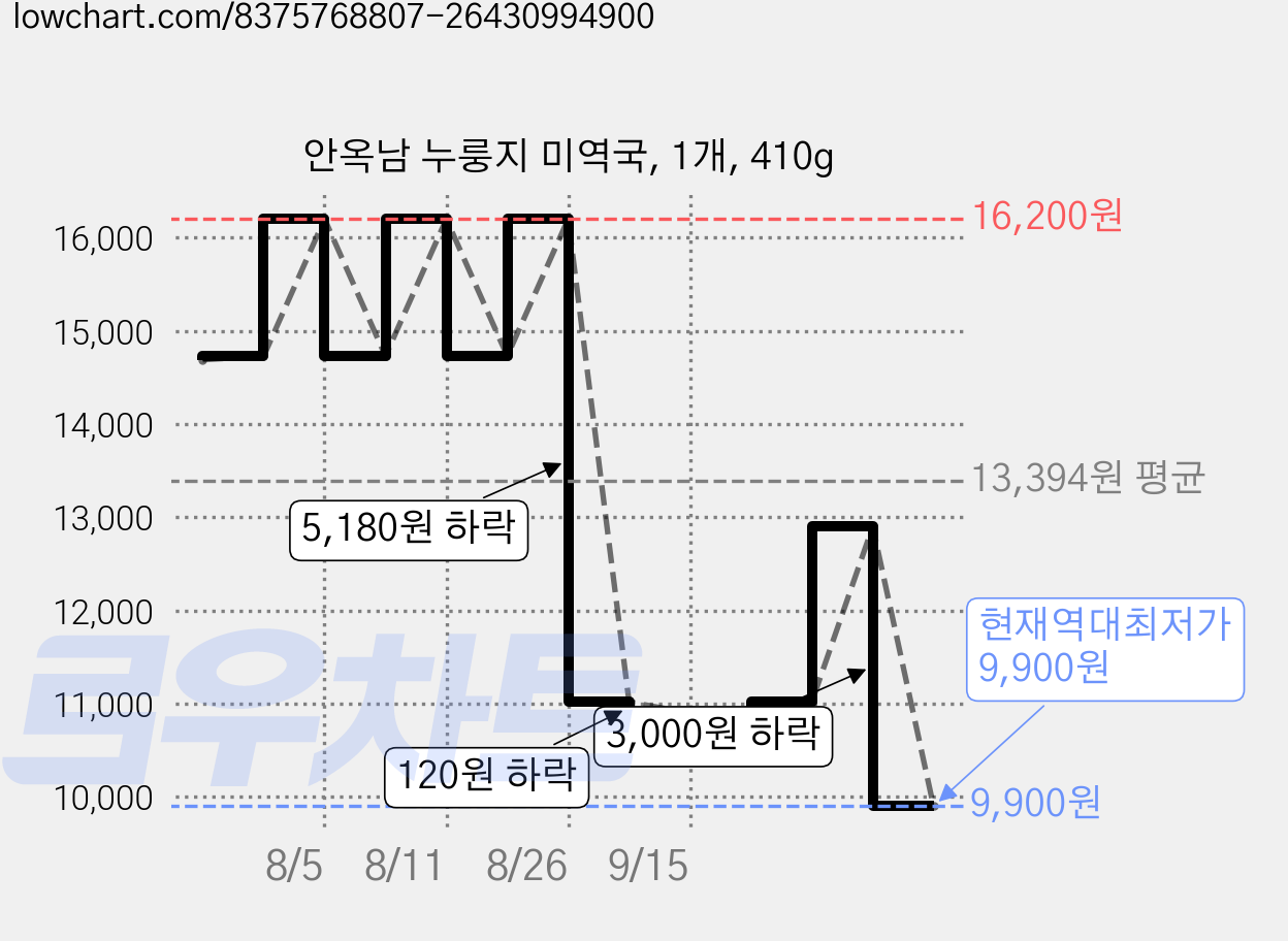 안옥남 누룽지 미역국, 1개, 410g 가격 변동 차트, 현재가 9,900원, 역대최저가