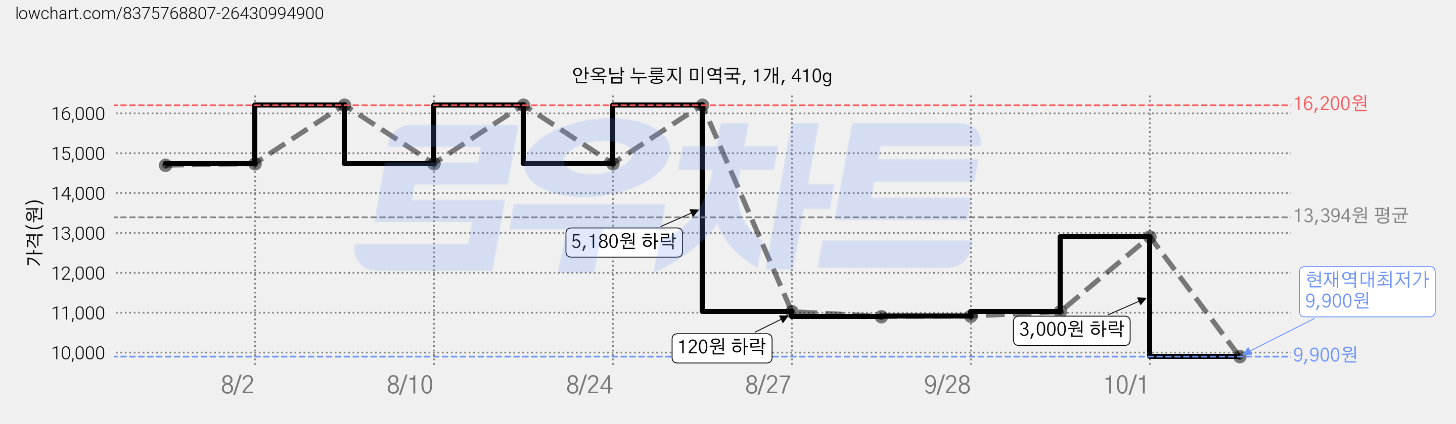 안옥남 누룽지 미역국, 1개, 410g 가격 변동 차트, 현재가 9,900원, 역대최저가