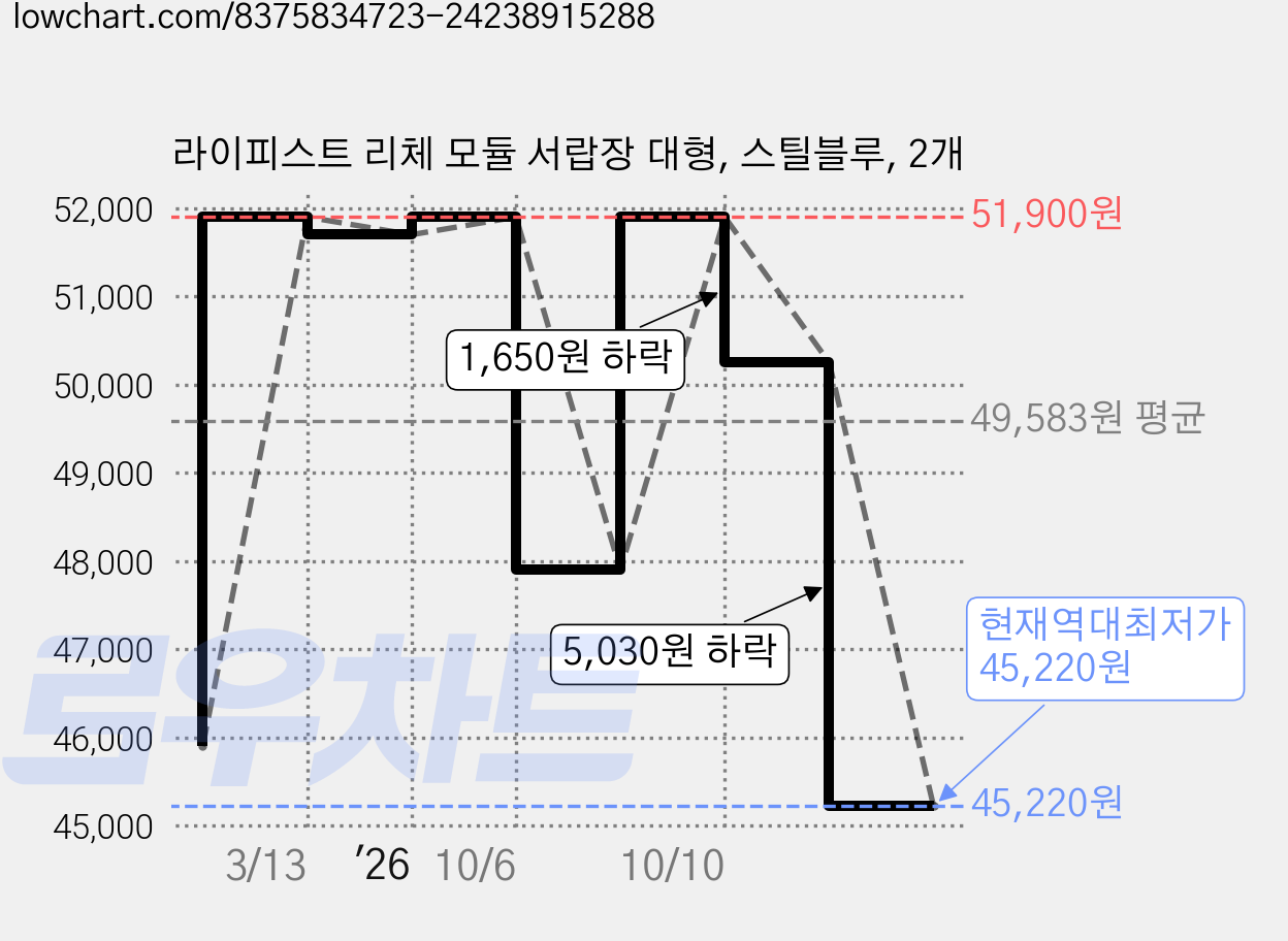 라이피스트 리체 모듈 서랍장 대형, 스틸블루, 2개 가격 변동 차트, 현재가 45,220원, 역대최저가