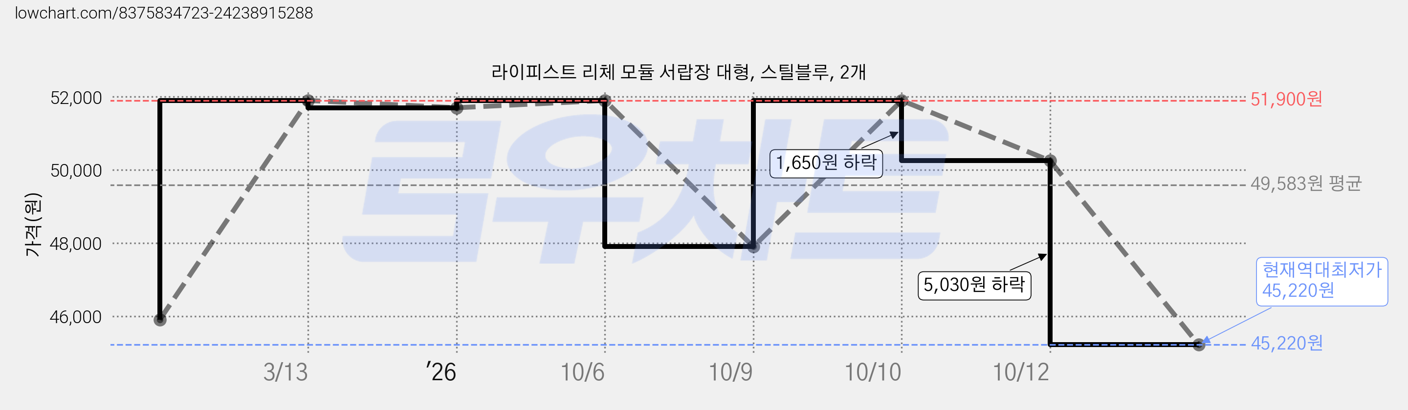 라이피스트 리체 모듈 서랍장 대형, 스틸블루, 2개 가격 변동 차트, 현재가 45,220원, 역대최저가