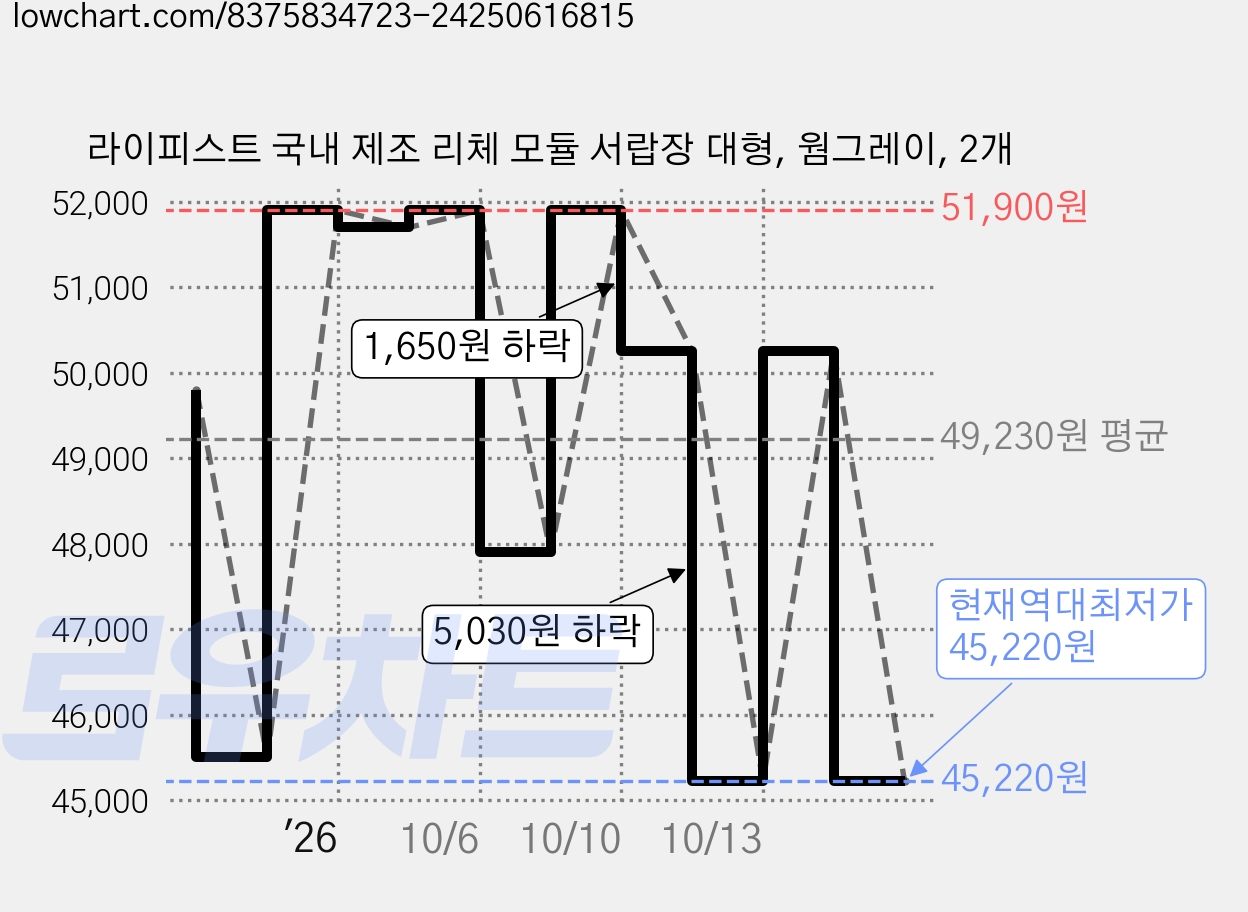 라이피스트 국내 제조 리체 모듈 서랍장 대형, 웜그레이, 2개 가격 변동 차트, 현재가 45,220원, 역대최저가