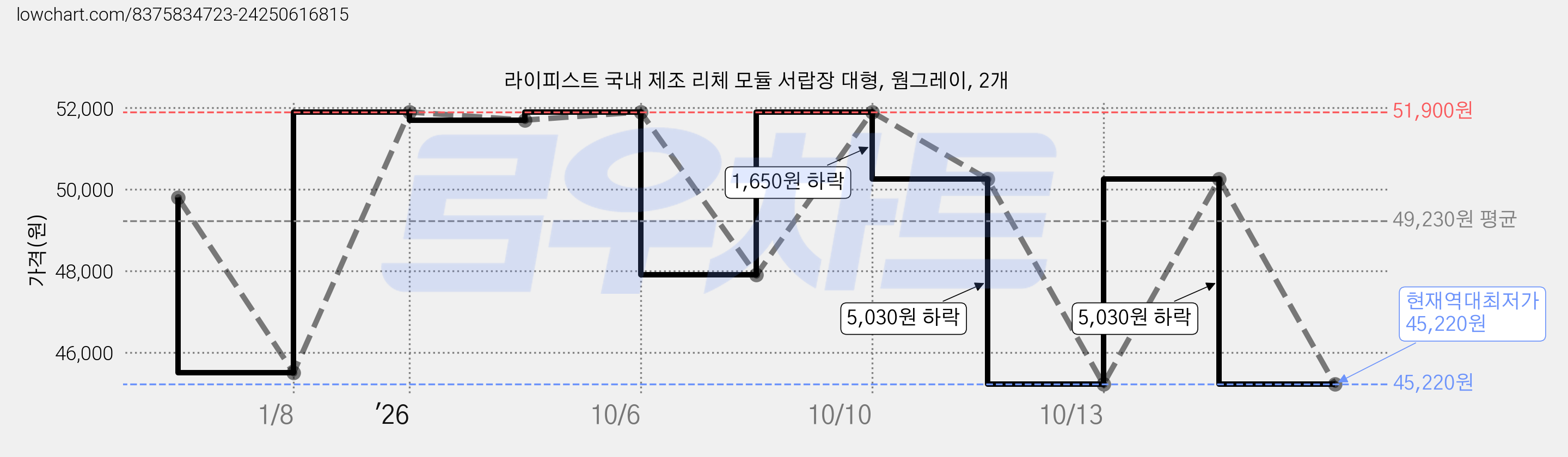 라이피스트 국내 제조 리체 모듈 서랍장 대형, 웜그레이, 2개 가격 변동 차트, 현재가 45,220원, 역대최저가