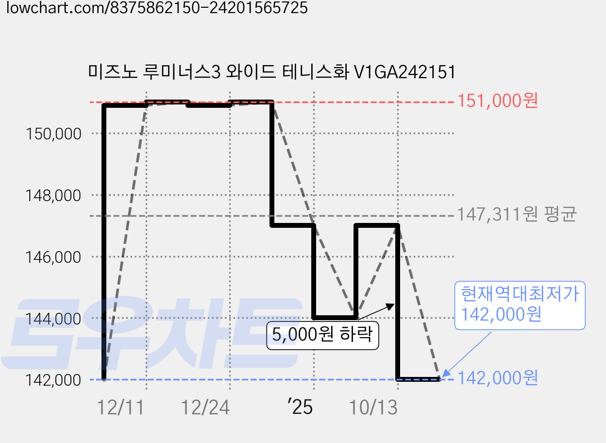 미즈노 루미너스3 와이드 테니스화 V1GA242151 가격 변동 차트, 현재가 142,000원, 역대최저가