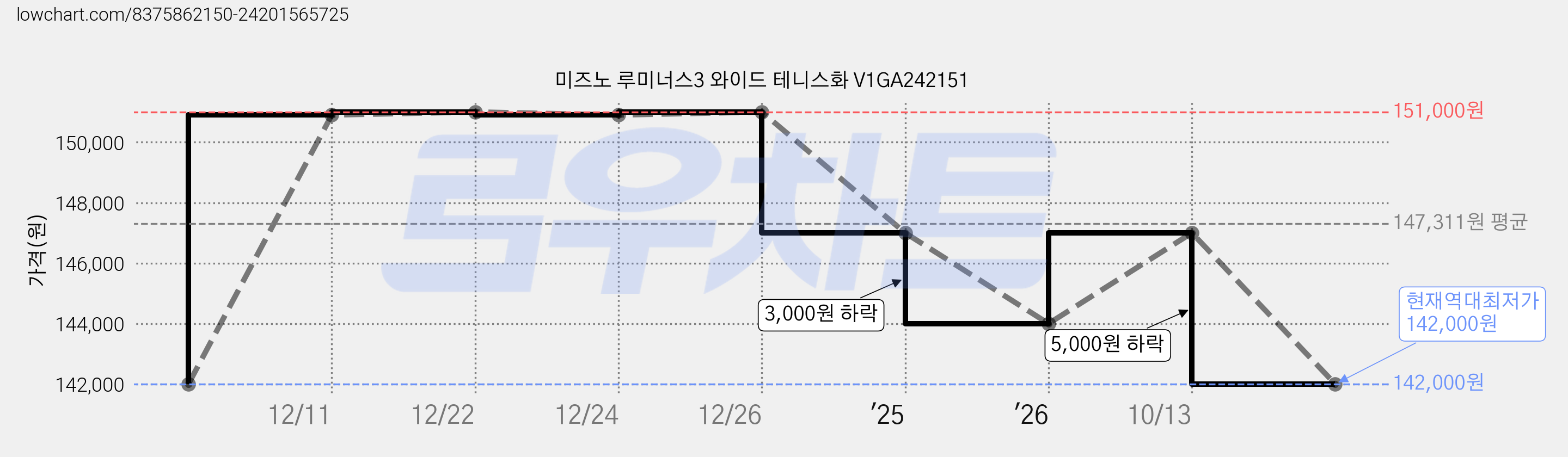 미즈노 루미너스3 와이드 테니스화 V1GA242151 가격 변동 차트, 현재가 142,000원, 역대최저가
