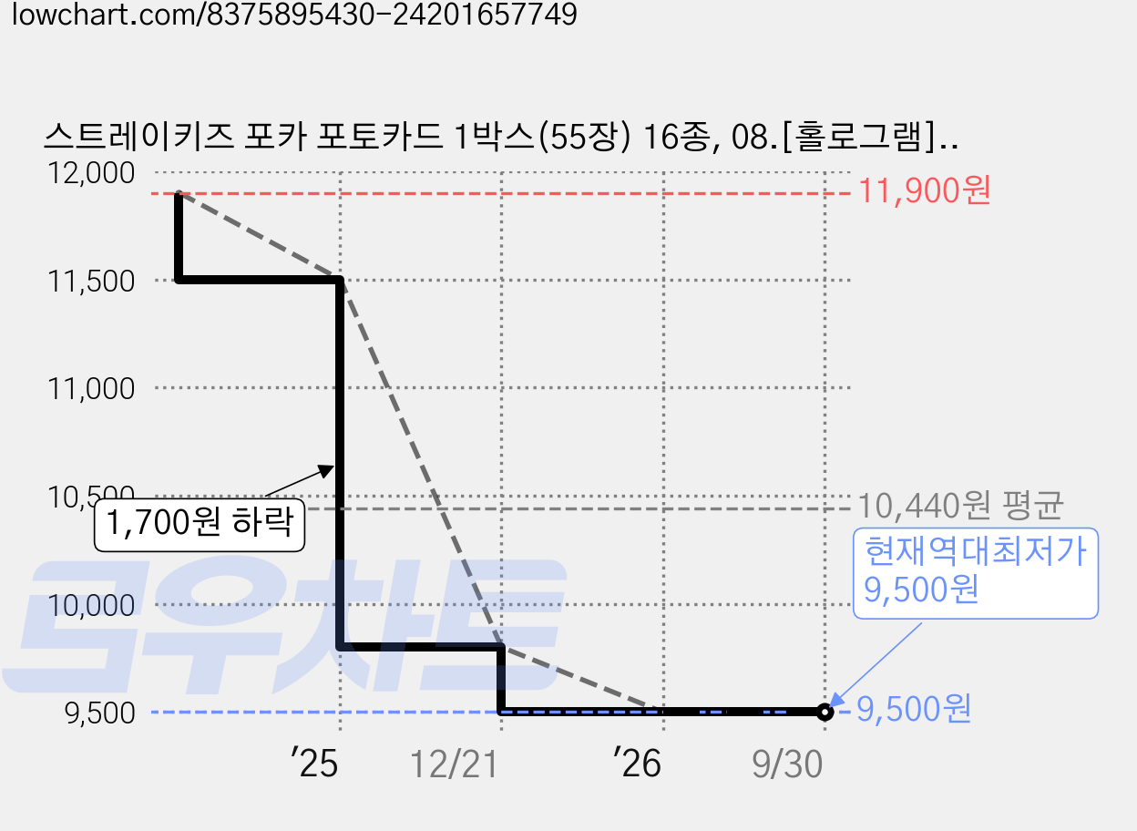 스트레이키즈 포카 포토카드 1박스(55장) 16종, 08.[홀로그램]SOCIAL PATH 가격 변동 차트, 현재가 9,500원, 역대최저가