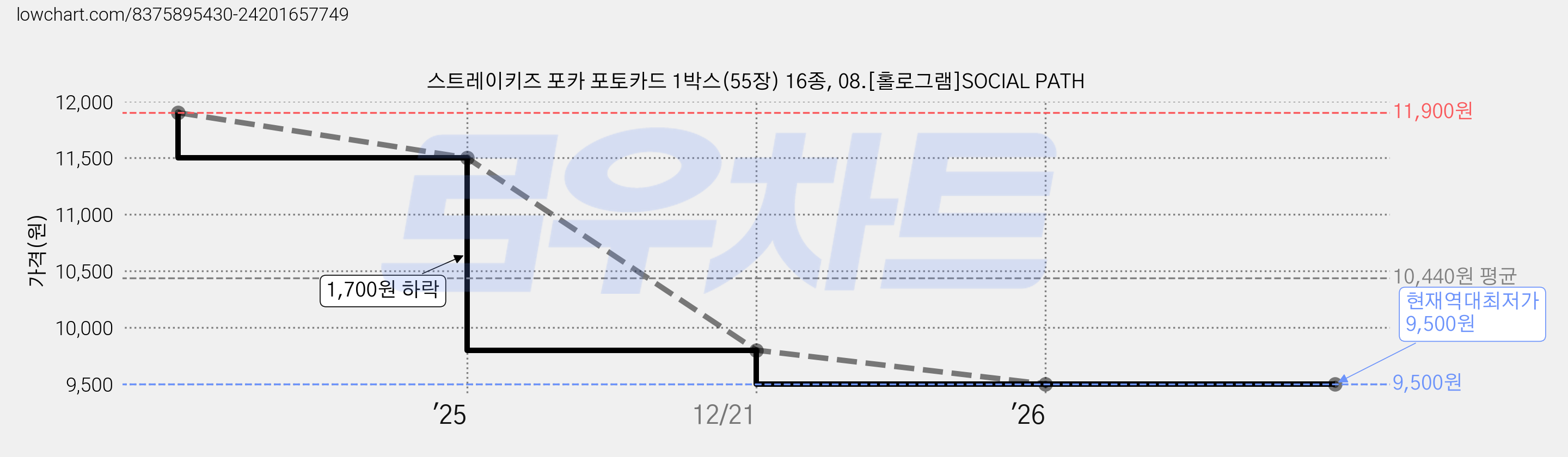 스트레이키즈 포카 포토카드 1박스(55장) 16종, 08.[홀로그램]SOCIAL PATH 가격 변동 차트, 현재가 9,500원, 역대최저가