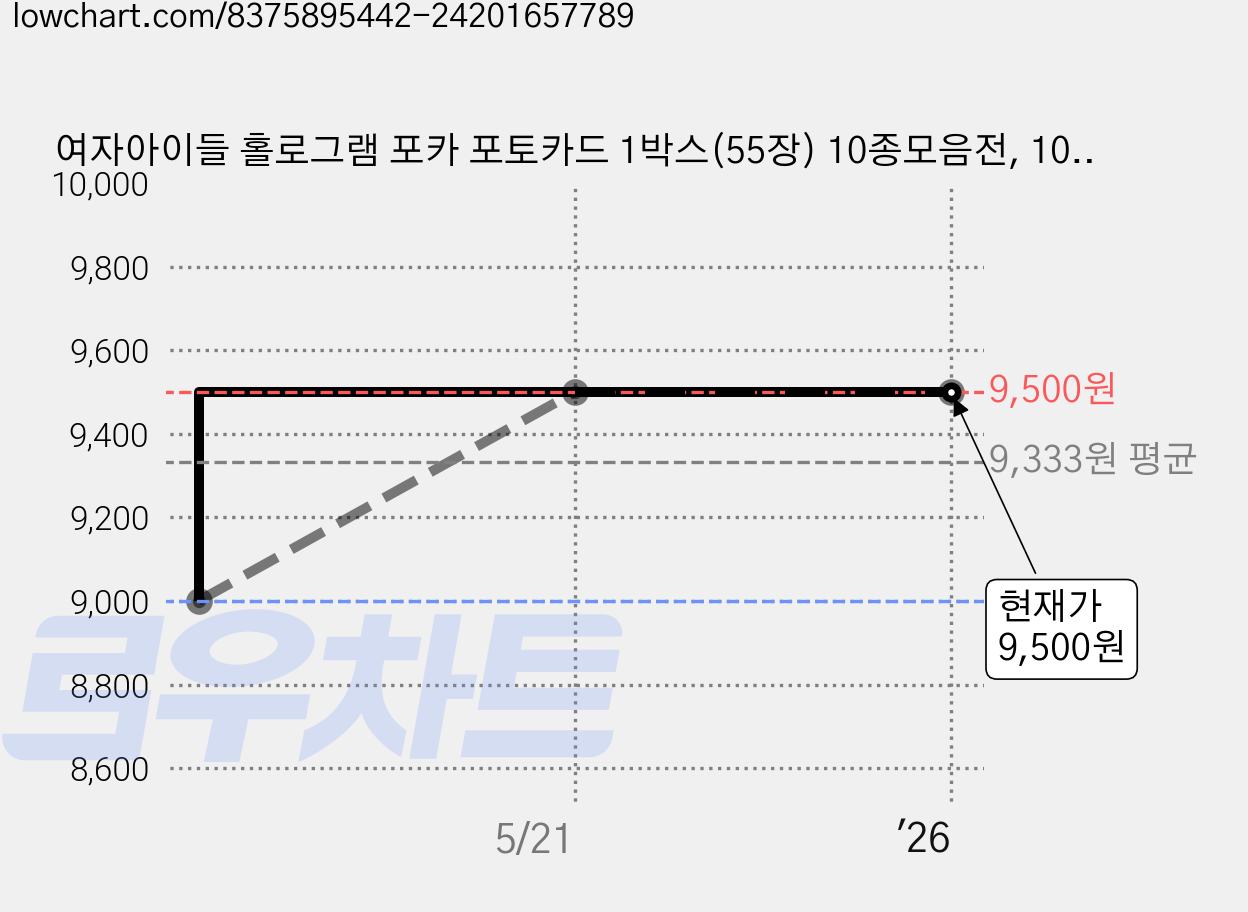 여자아이들 홀로그램 포카 포토카드 1박스(55장) 10종모음전, 10.[홀로그램'I FEEL VER.3 가격 변동 차트, 현재가 9,500원, 관측 최저가 9,000원