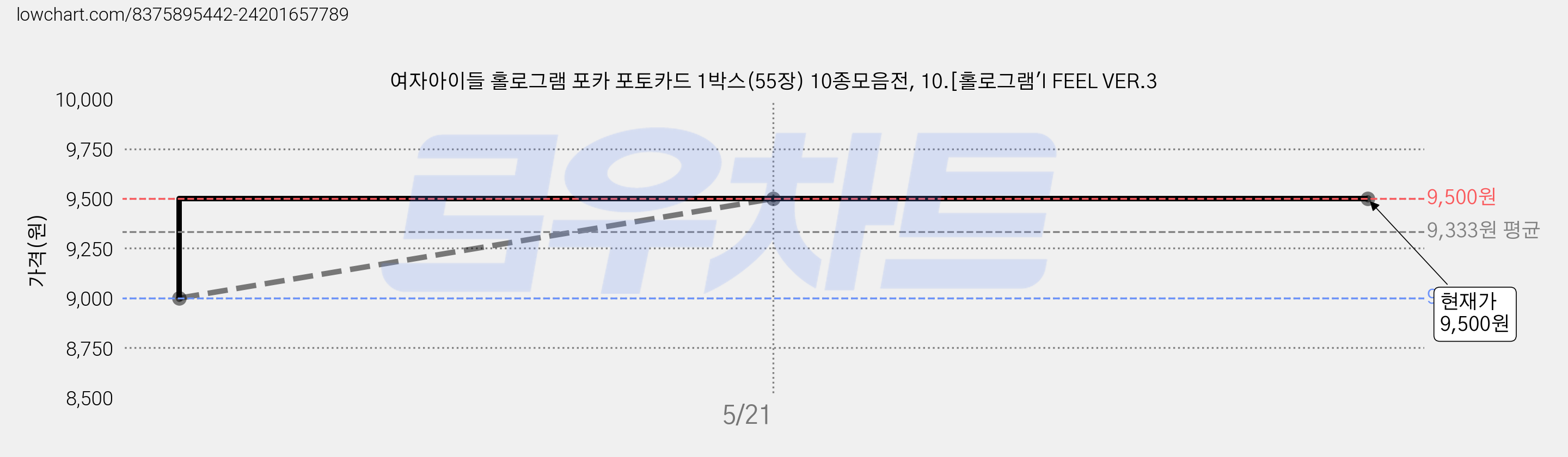 여자아이들 홀로그램 포카 포토카드 1박스(55장) 10종모음전, 10.[홀로그램'I FEEL VER.3 가격 변동 차트, 현재가 9,500원, 관측 최저가 9,000원