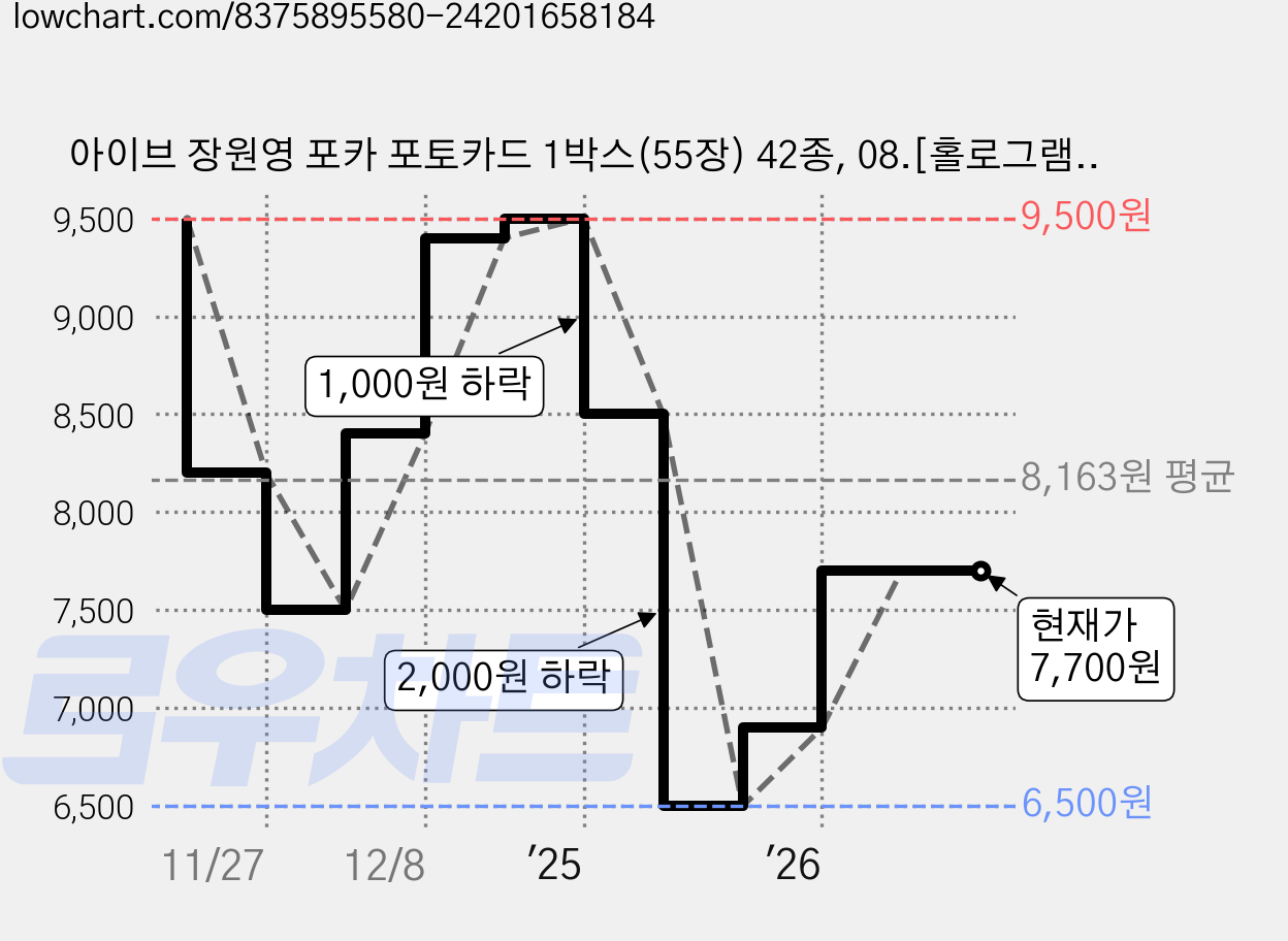 아이브 장원영 포카 포토카드 1박스(55장) 42종, 08.[홀로그램]I'VE MINE 가격 변동 차트, 현재가 7,700원, 관측 최저가 6,500원