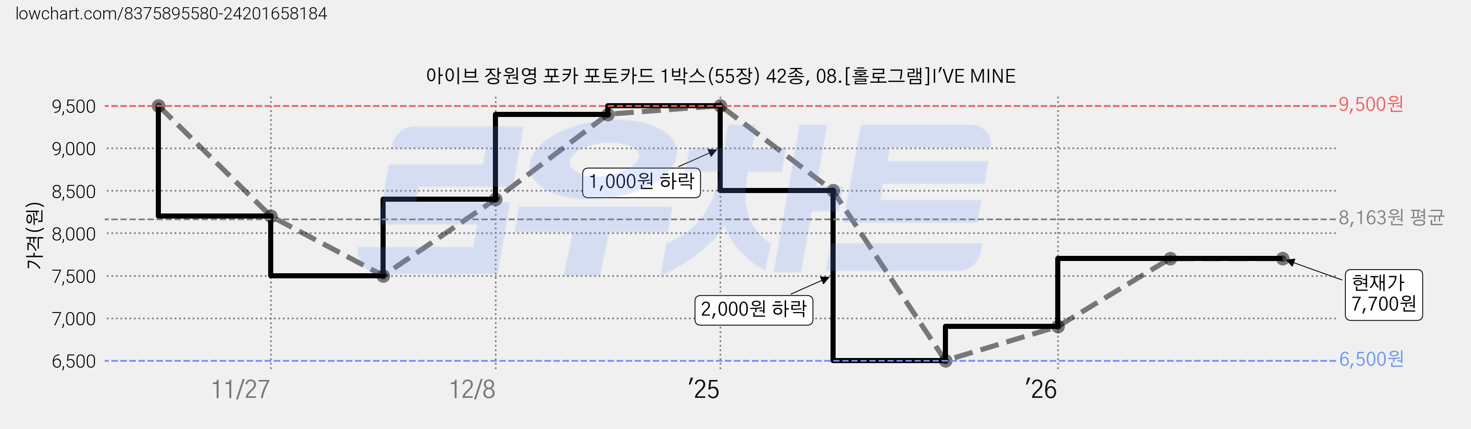 아이브 장원영 포카 포토카드 1박스(55장) 42종, 08.[홀로그램]I'VE MINE 가격 변동 차트, 현재가 7,700원, 관측 최저가 6,500원