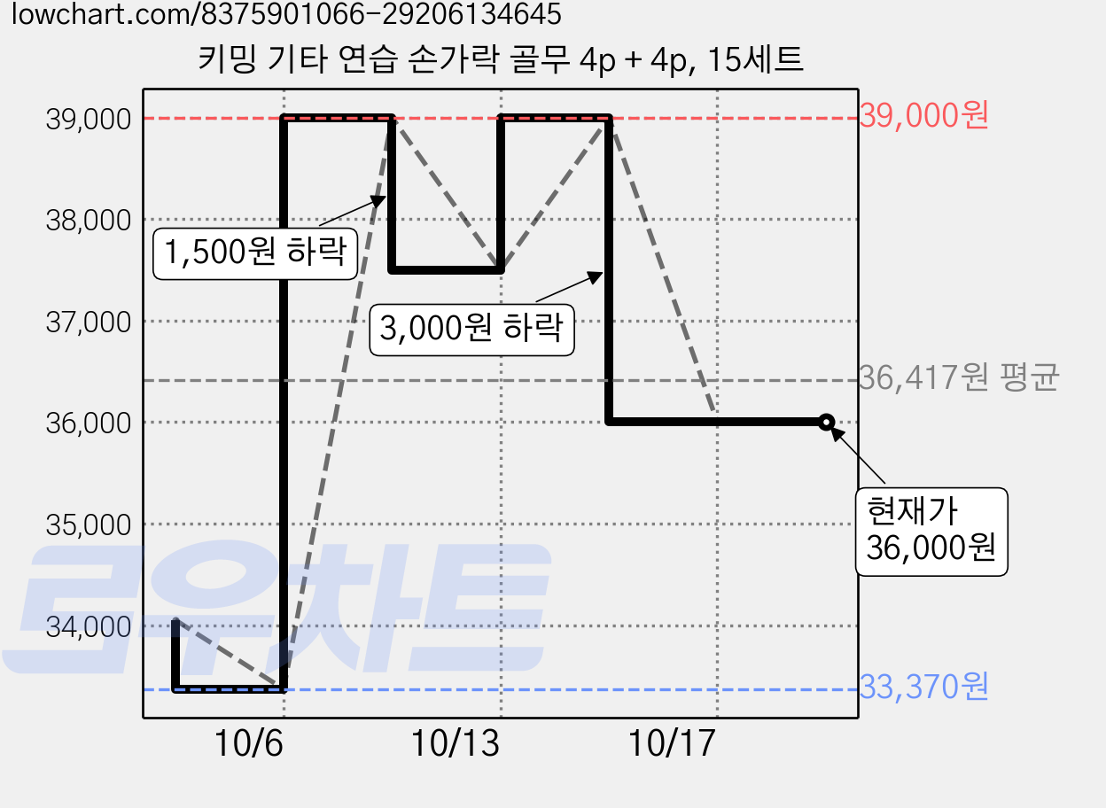 키밍 기타 연습 손가락 골무 4p + 4p, 15세트 가격 변동 차트, 현재가 36,000원, 관측 최저가 33,370원
