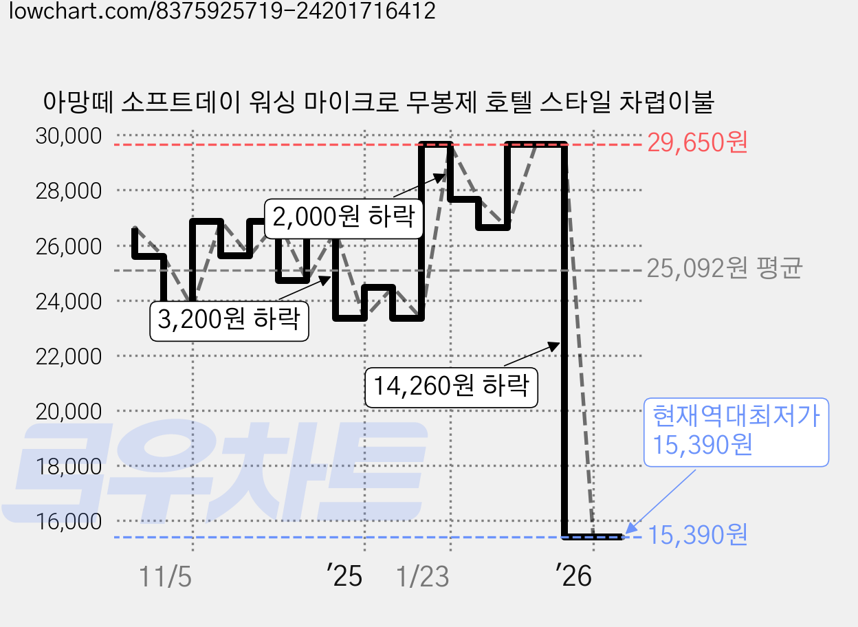 아망떼 소프트데이 워싱 마이크로 무봉제 호텔 스타일 차렵이불 가격 변동 차트, 현재가 15,390원, 역대최저가