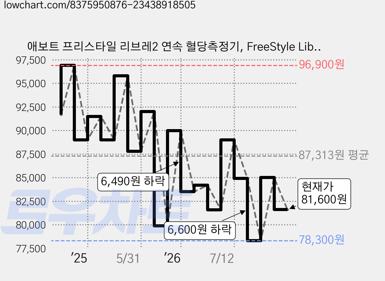 애보트 프리스타일 리브레2 연속 혈당측정기, FreeStyle Libre 2, 1개 가격 변동 차트, 현재가 81,600원, 관측 최저가 77,000원