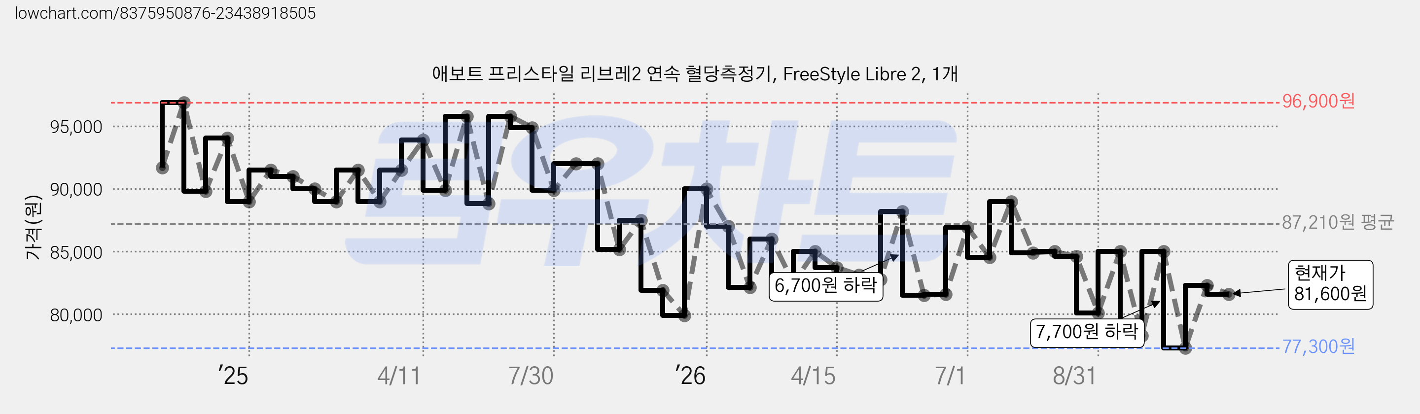 애보트 프리스타일 리브레2 연속 혈당측정기, FreeStyle Libre 2, 1개 가격 변동 차트, 현재가 81,600원, 관측 최저가 77,000원
