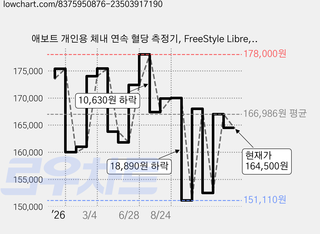 애보트 개인용 체내 연속 혈당 측정기, FreeStyle Libre, 2개 가격 변동 차트, 현재가 164,500원, 관측 최저가 151,110원