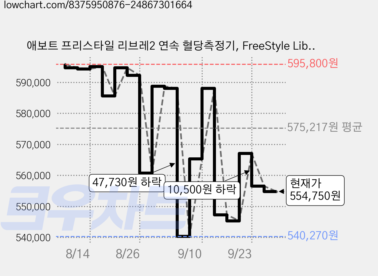 애보트 프리스타일 리브레2 연속 혈당측정기, FreeStyle Libre 2, 7개 가격 변동 차트, 현재가 554,750원, 관측 최저가 540,270원